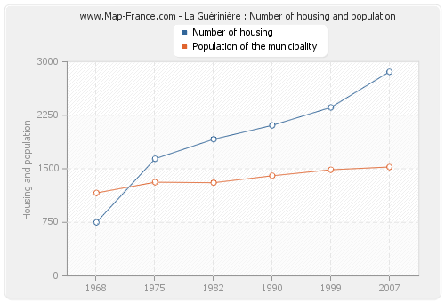 La Guérinière : Number of housing and population